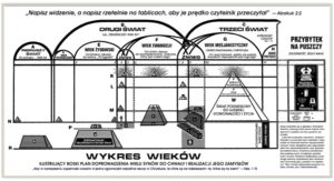 Wykres Wiek&oacute;w